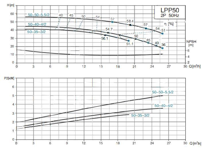 پمپ سیرکولاتور خطی لئو مدل LPP50-50-5.5/2