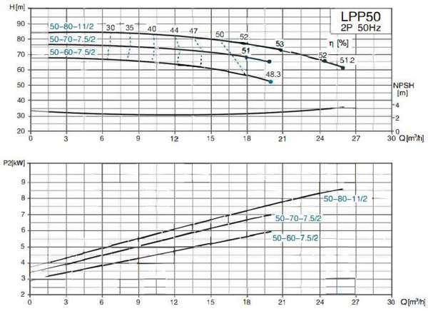 پمپ سیرکولاتور خطی لئو مدل LPP50-60-7.5/2