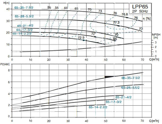 پمپ سیرکولاتور خطی لئو مدل LPP65-14-2.2/2