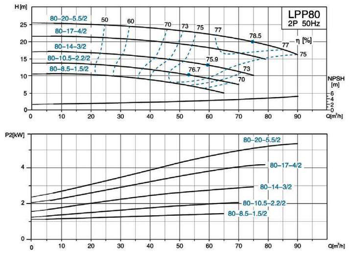 پمپ سیرکولاتور خطی لئو مدل LPP80-14-3/2