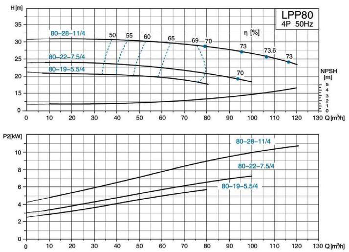 پمپ سیرکولاتور خطی لئو مدل LPP80-22-7.5/4