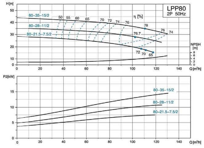 پمپ سیرکولاتور خطی لئو مدل LPP80-28-11/2