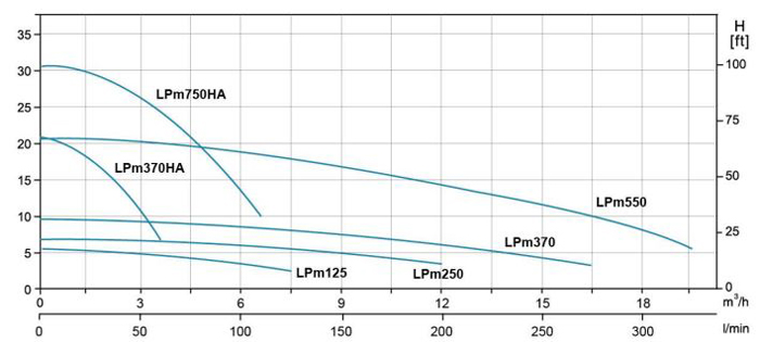 پمپ سیرکولاتور خطی لئو مدل LPm370HA