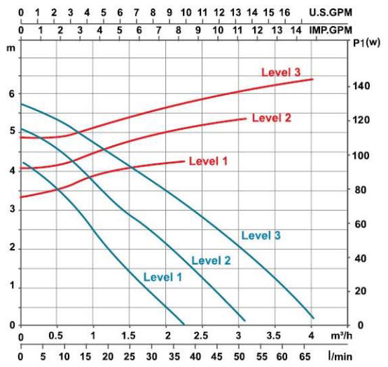 پمپ سیرکولاتور خطی لئو مدل LRP32-70/180