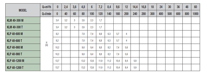 پمپ سیرکولاتور داب خطی سه فاز مدل KLP 40-1200