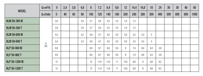 پمپ سیرکولاتور داب خطی سه فاز مدل KLP 50-1200