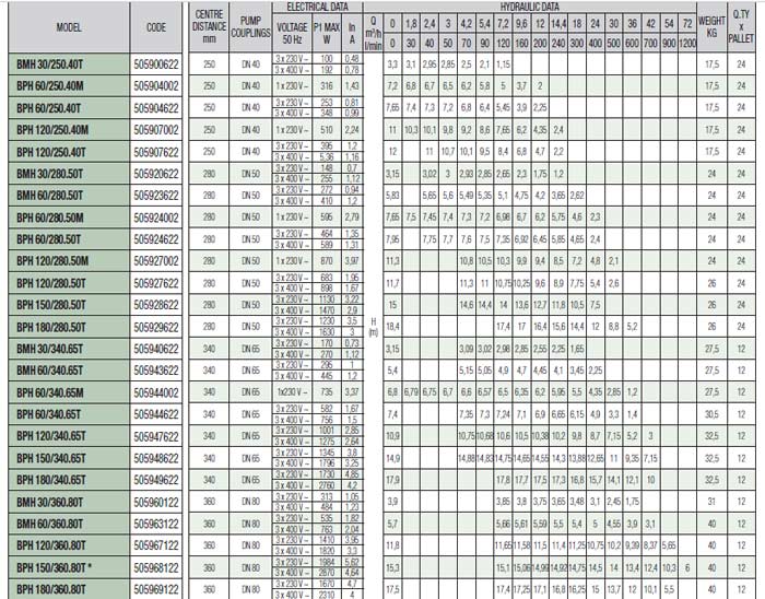 پمپ سیرکولاتور داب خطی مدل BPH 120/360-80T