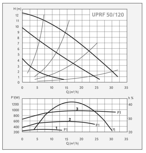 پمپ سیرکولاتور سیستما مدل UPRF 50-120/280