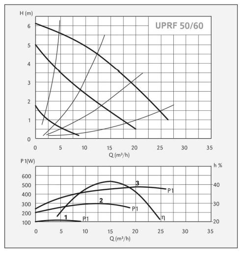 پمپ سیرکولاتور سیستما مدل UPRF 50-60/280