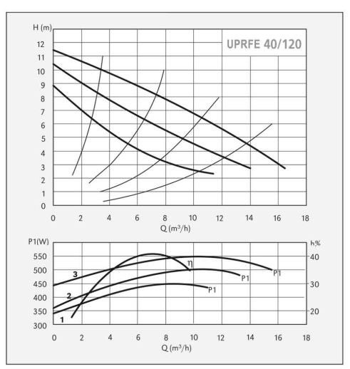 پمپ سیرکولاتور سیستما مدل UPRFE 40-120/250