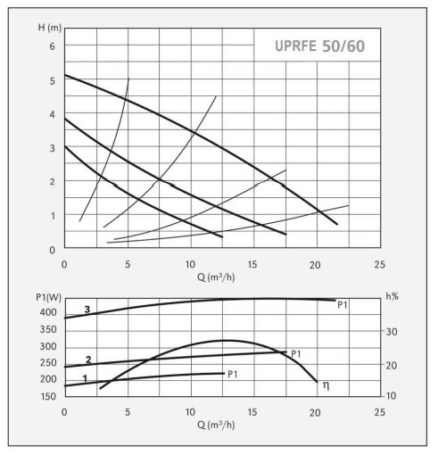 پمپ سیرکولاتور سیستما مدل UPRFE 50-60-280