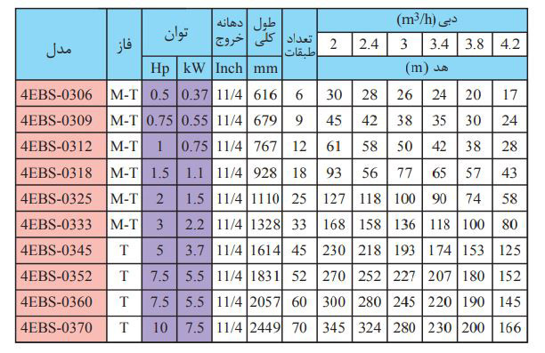 پمپ شناور استیل ابارا 0.5 اسب مدل 4EBS-0306