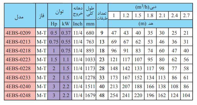 پمپ شناور استیل ابارا 1 اسب مدل 4EBS-0218