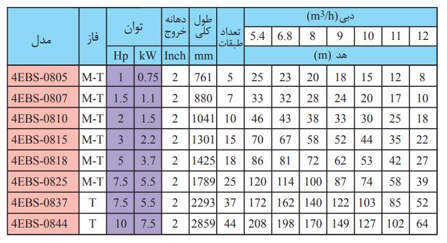 پمپ شناور استیل ابارا 1 اسب مدل 4EBS-0805