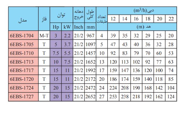 پمپ شناور استیل ابارا 10 اسب مدل 6EBS-1713