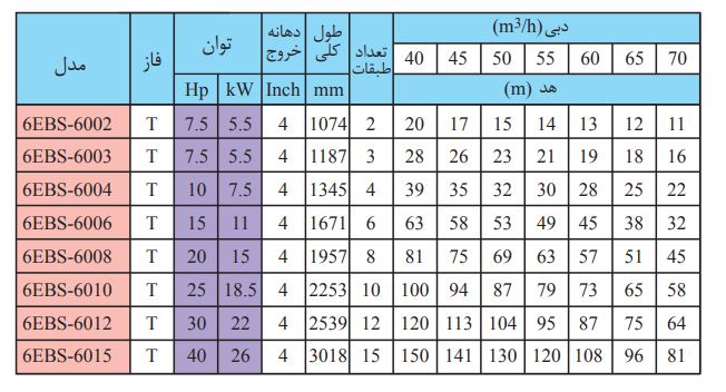 پمپ شناور استیل ابارا 20 اسب مدل 6EBS-6008