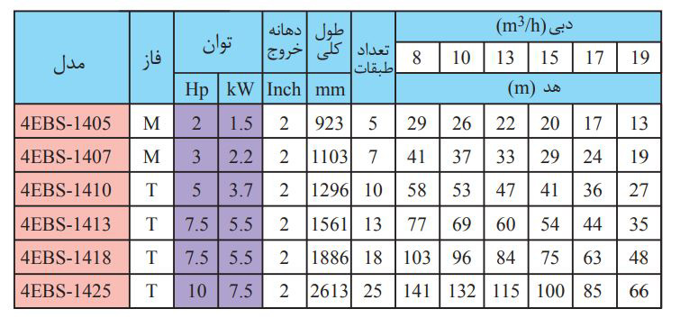 پمپ شناور استیل ابارا 5 اسب مدل 4EBS-1410