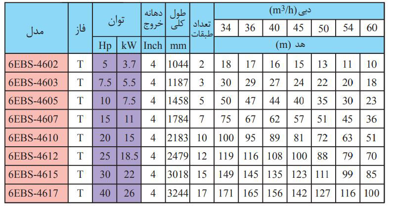 پمپ شناور استیل ابارا 7.5 اسب مدل 6EBS-4603