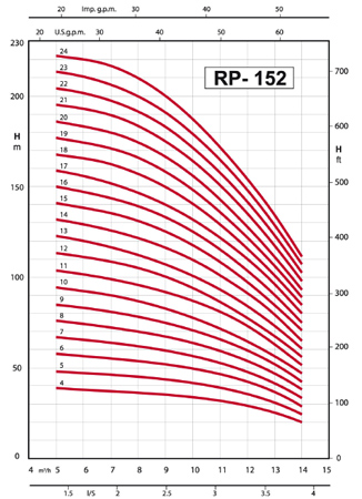 پمپ شناور رایان مدل RP 152/10