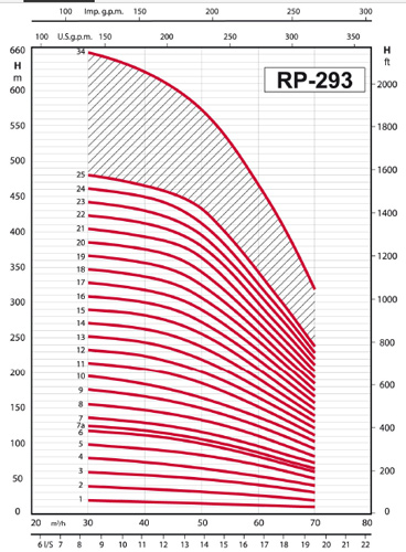 پمپ شناور رایان مدل RP 293/12