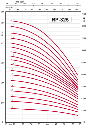 پمپ شناور رایان مدل RP 325/10