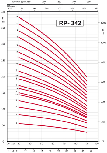 پمپ شناور رایان مدل RP 342/10