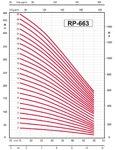 پمپ شناور رایان مدل RP 663/2