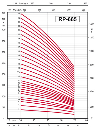 پمپ شناور رایان مدل RP 665/16