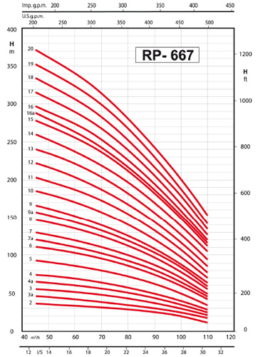 پمپ شناور رایان مدل RP 667/10