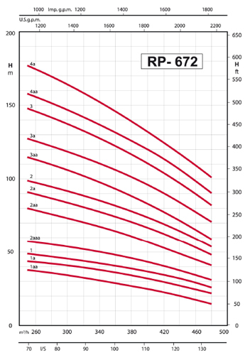 پمپ شناور رایان مدل RP 672/1