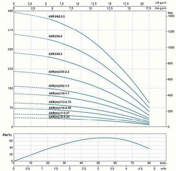 پمپ شناور لئو مدل 4XR 3/50-4