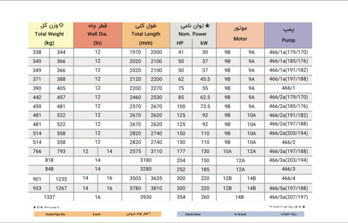 پمپ شناور پمپیران مدل BQTS 466/1 با موتور 45.5 کیلووات