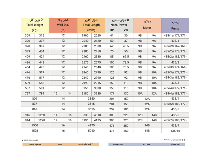 پمپ شناور پمپیران مدل BRTS 435/2 با موتور 45.5 کیلووات