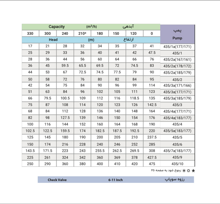 پمپ شناور پمپیران مدل BRTS 435/3 با موتور 73.5 کیلووات