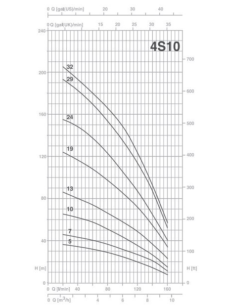 پمپ شناور پنتاکس مدل 4S10-24T