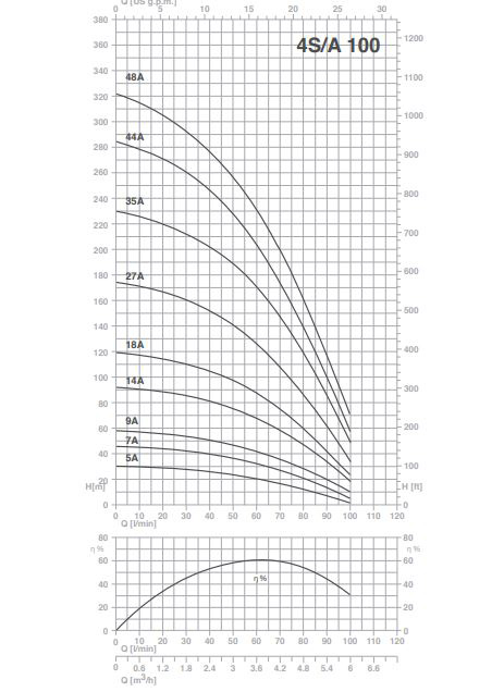 پمپ شناور پنتاکس مدل 4S100-18A