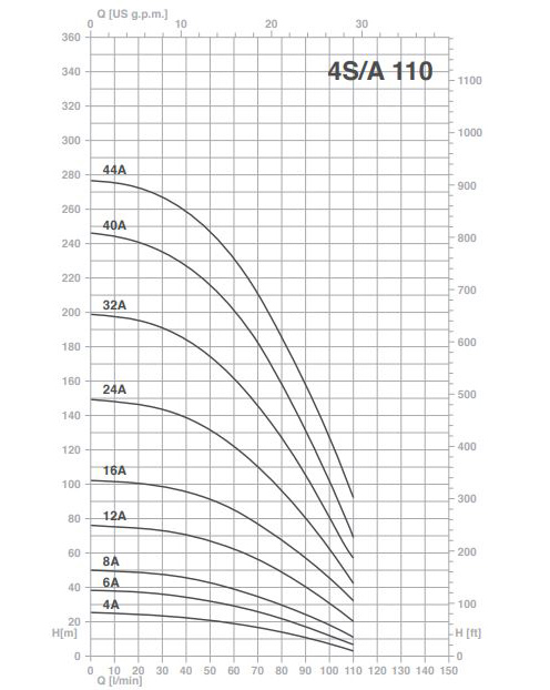 پمپ شناور پنتاکس مدل 4S110-16A