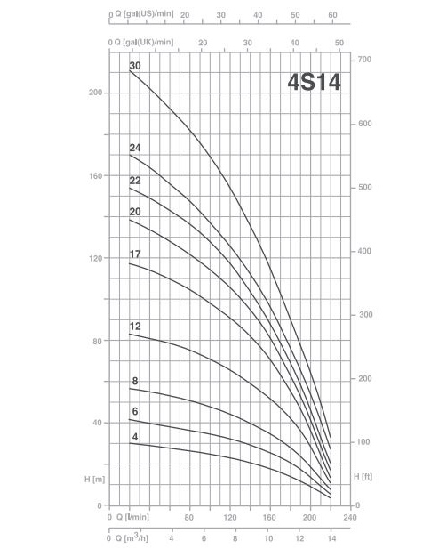 پمپ شناور پنتاکس مدل 4S14-17T