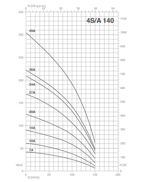 پمپ شناور پنتاکس مدل 4S140-10A