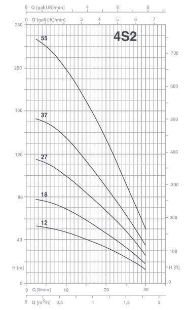 پمپ شناور پنتاکس مدل 4S2-55T