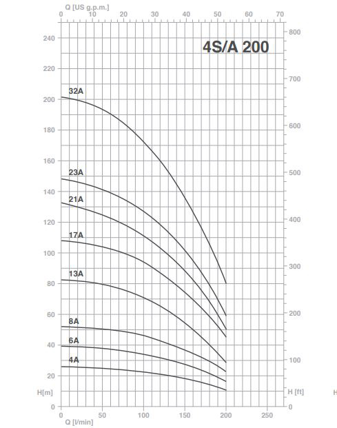 پمپ شناور پنتاکس مدل 4S200-13A