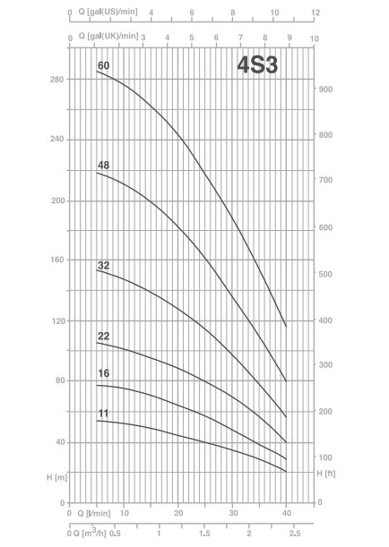 پمپ شناور پنتاکس مدل 4S3-46T