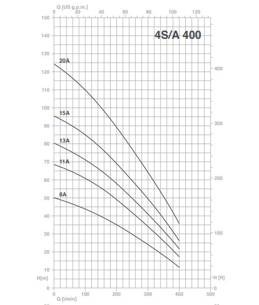 پمپ شناور پنتاکس مدل 4S400-11A