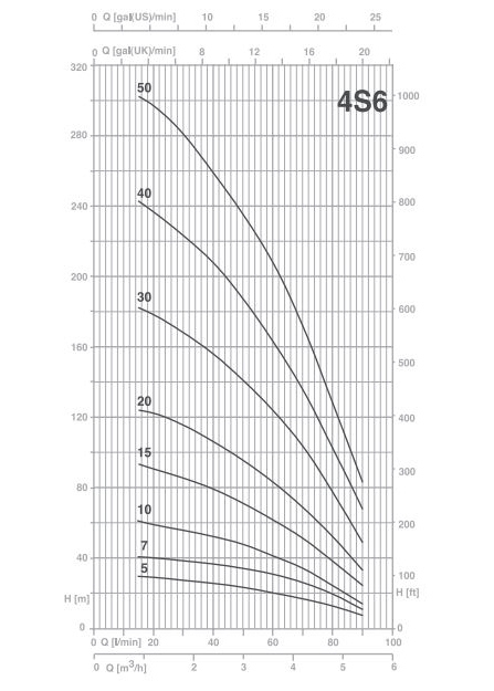 پمپ شناور پنتاکس مدل 4S6-50T