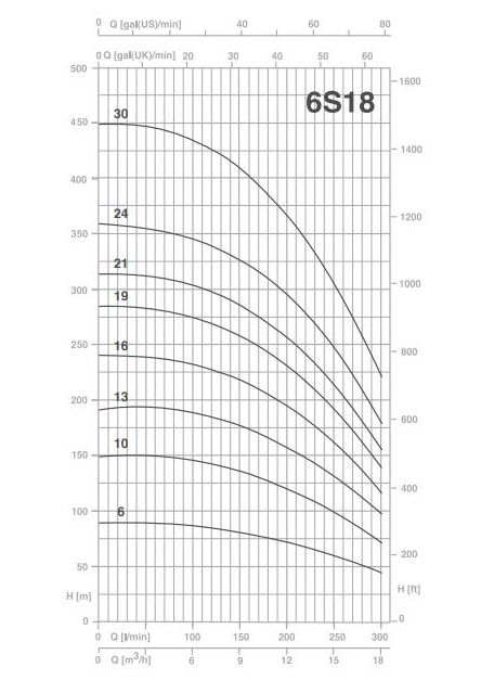 پمپ شناور پنتاکس مدل 6S18-10