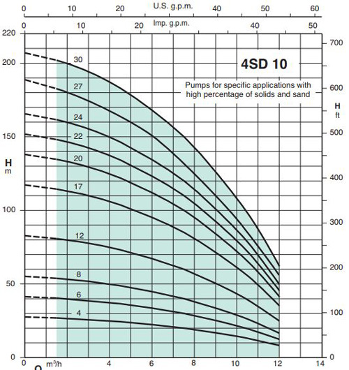 پمپ شناور کالپدا مدل 4SD 10-8EC