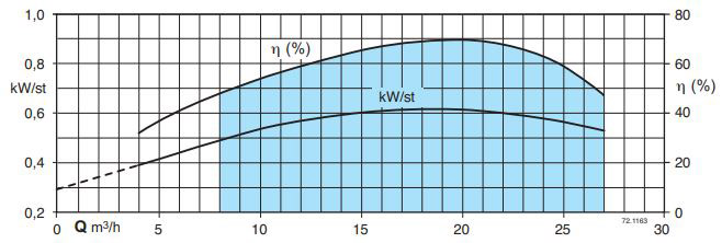 پمپ شناور کالپدا مدل 6SDX (L) 18-20