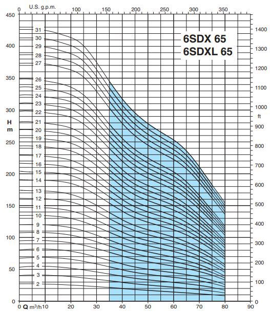 پمپ شناور کالپدا مدل 6SDX (L) 65-11