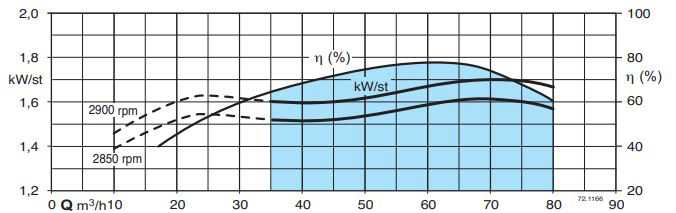 پمپ شناور کالپدا مدل 6SDX (L) 65-15