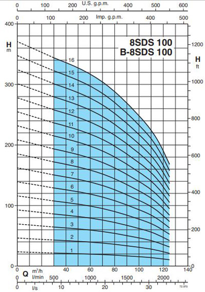 پمپ شناور کالپدا مدل 8SDS 100-3